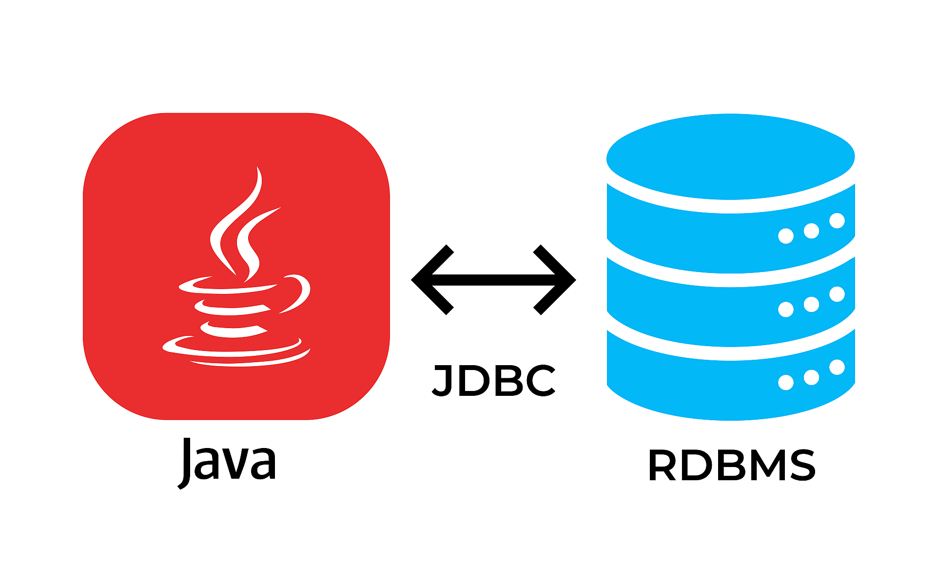 The Java Database Connectivity (JDBC) API